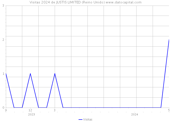 Visitas 2024 de JUSTIS LIMITED (Reino Unido) 