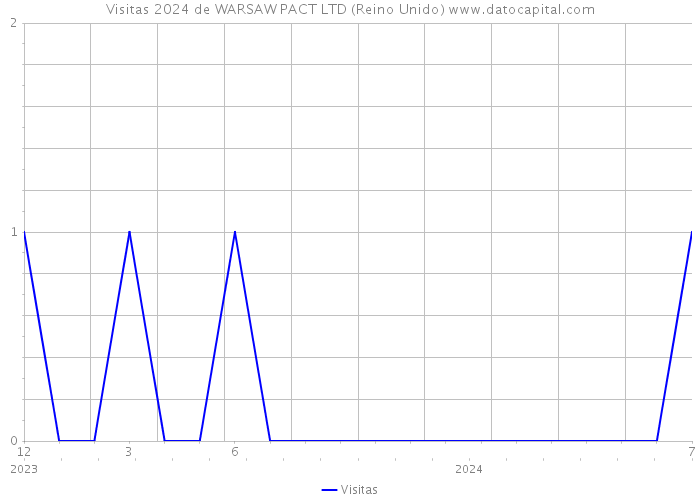 Visitas 2024 de WARSAW PACT LTD (Reino Unido) 