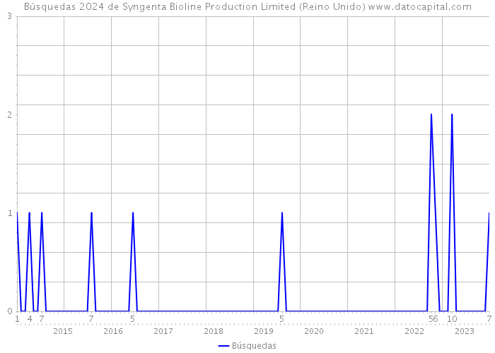 Búsquedas 2024 de Syngenta Bioline Production Limited (Reino Unido) 