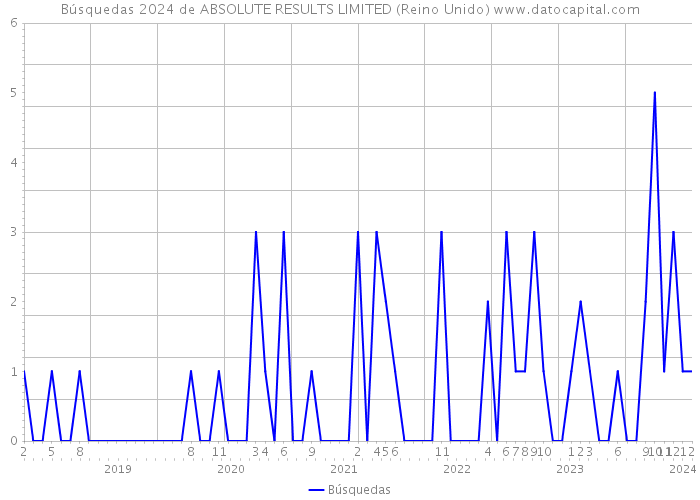 Búsquedas 2024 de ABSOLUTE RESULTS LIMITED (Reino Unido) 