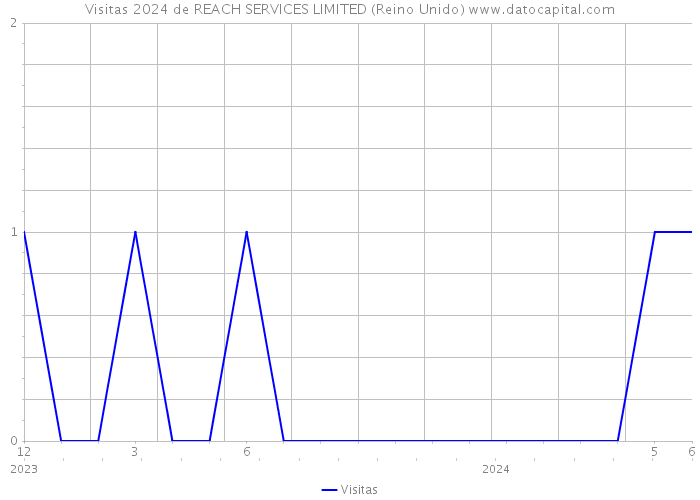 Visitas 2024 de REACH SERVICES LIMITED (Reino Unido) 