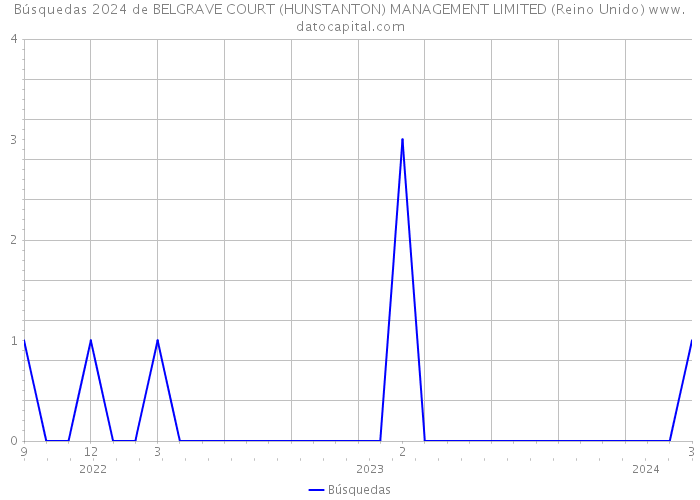 Búsquedas 2024 de BELGRAVE COURT (HUNSTANTON) MANAGEMENT LIMITED (Reino Unido) 