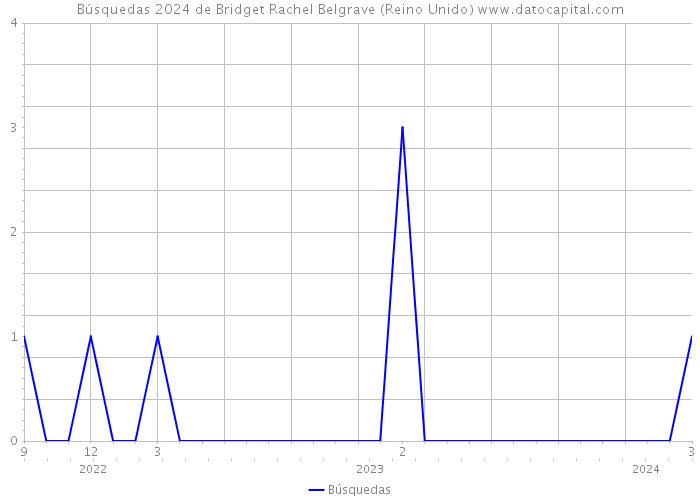 Búsquedas 2024 de Bridget Rachel Belgrave (Reino Unido) 