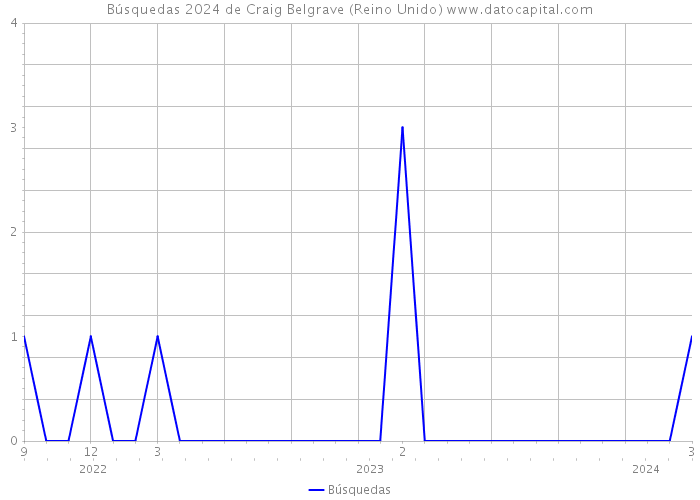 Búsquedas 2024 de Craig Belgrave (Reino Unido) 