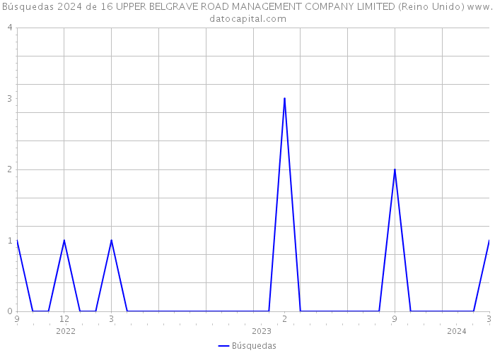 Búsquedas 2024 de 16 UPPER BELGRAVE ROAD MANAGEMENT COMPANY LIMITED (Reino Unido) 