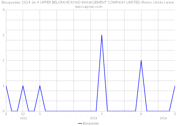 Búsquedas 2024 de 4 UPPER BELGRAVE ROAD MANAGEMENT COMPANY LIMITED (Reino Unido) 