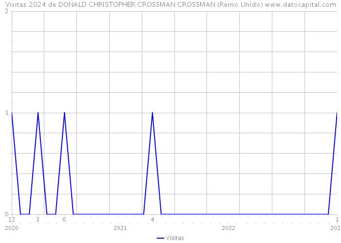 Visitas 2024 de DONALD CHRISTOPHER CROSSMAN CROSSMAN (Reino Unido) 
