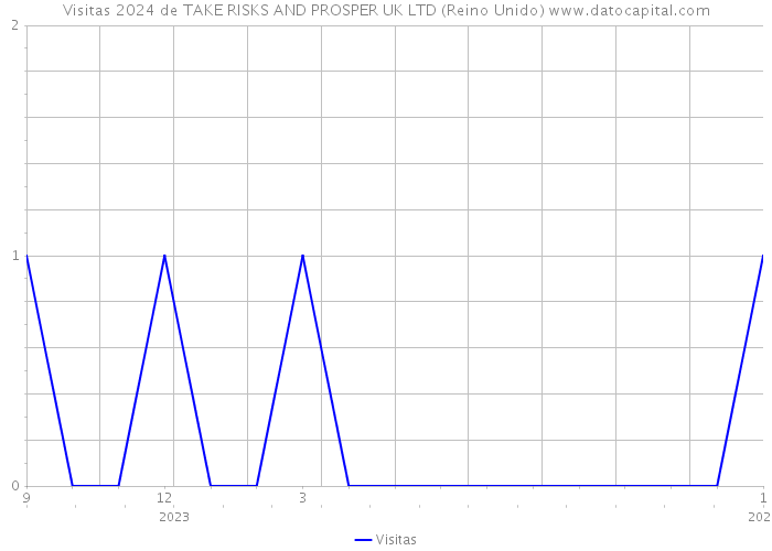 Visitas 2024 de TAKE RISKS AND PROSPER UK LTD (Reino Unido) 