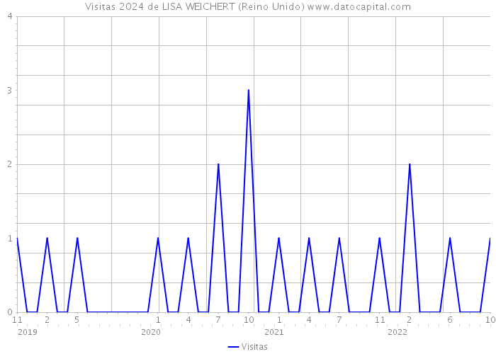 Visitas 2024 de LISA WEICHERT (Reino Unido) 