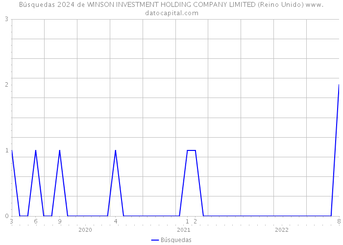 Búsquedas 2024 de WINSON INVESTMENT HOLDING COMPANY LIMITED (Reino Unido) 