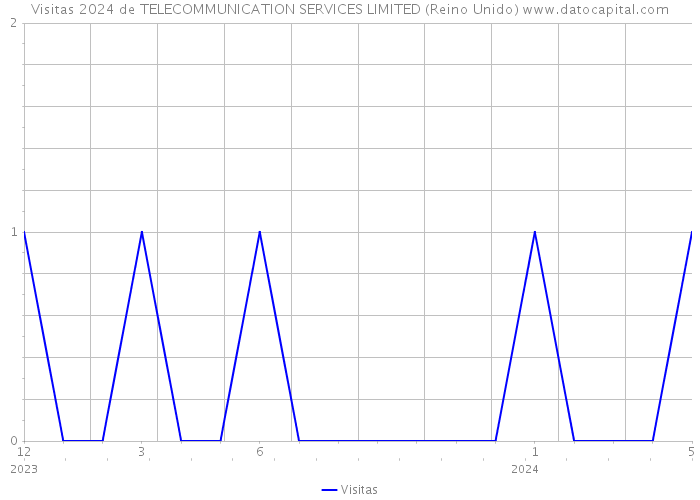 Visitas 2024 de TELECOMMUNICATION SERVICES LIMITED (Reino Unido) 
