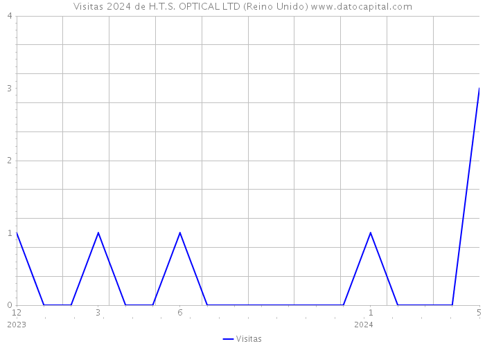 Visitas 2024 de H.T.S. OPTICAL LTD (Reino Unido) 