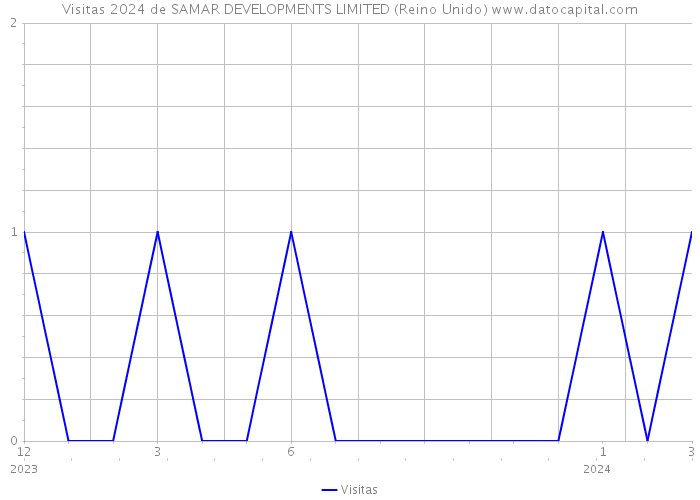 Visitas 2024 de SAMAR DEVELOPMENTS LIMITED (Reino Unido) 