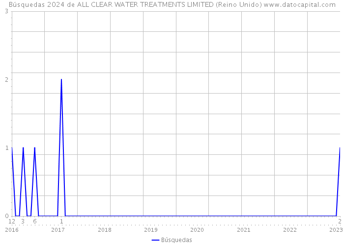 Búsquedas 2024 de ALL CLEAR WATER TREATMENTS LIMITED (Reino Unido) 