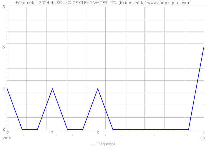 Búsquedas 2024 de SOUND OF CLEAR WATER LTD. (Reino Unido) 