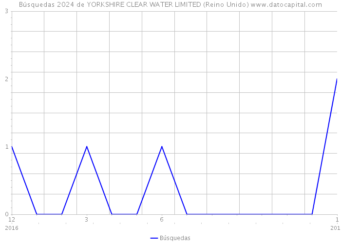 Búsquedas 2024 de YORKSHIRE CLEAR WATER LIMITED (Reino Unido) 