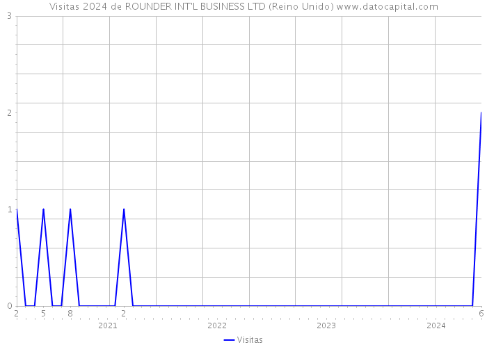 Visitas 2024 de ROUNDER INT'L BUSINESS LTD (Reino Unido) 