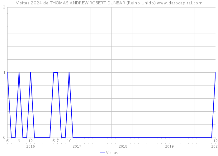 Visitas 2024 de THOMAS ANDREW ROBERT DUNBAR (Reino Unido) 