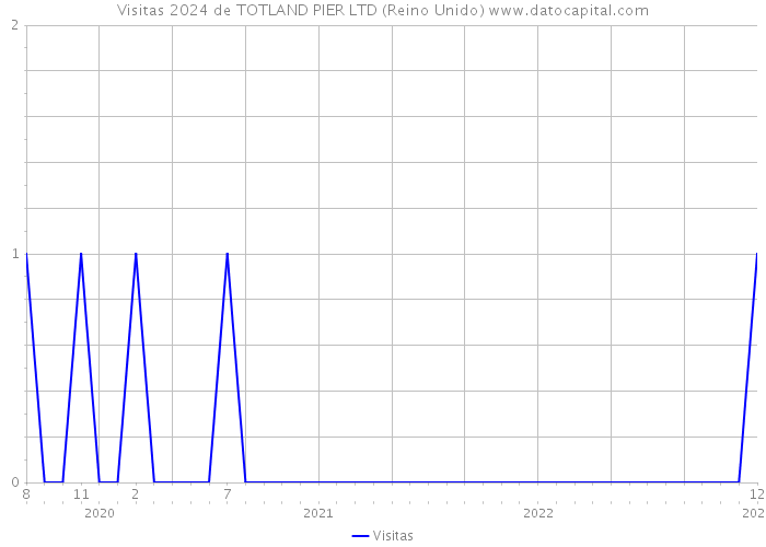 Visitas 2024 de TOTLAND PIER LTD (Reino Unido) 