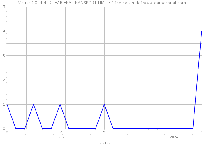 Visitas 2024 de CLEAR FR8 TRANSPORT LIMITED (Reino Unido) 