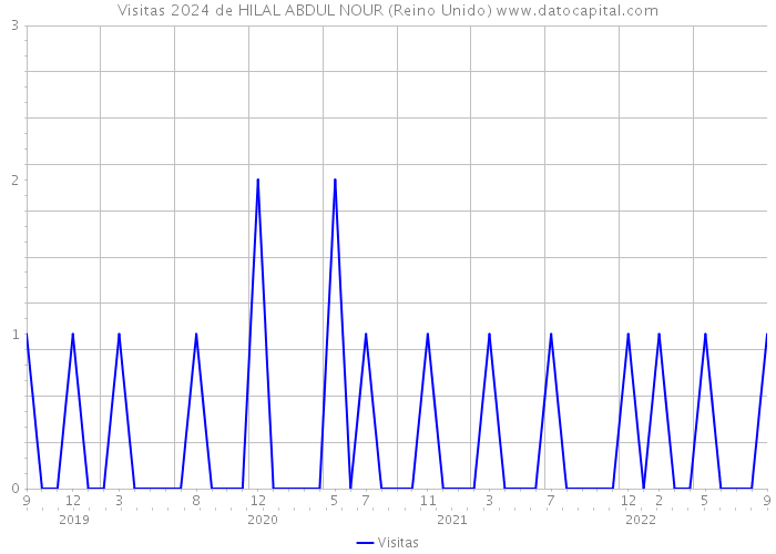 Visitas 2024 de HILAL ABDUL NOUR (Reino Unido) 