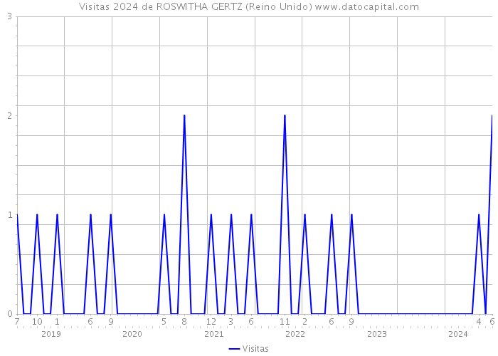 Visitas 2024 de ROSWITHA GERTZ (Reino Unido) 