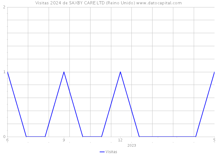 Visitas 2024 de SAXBY CARE LTD (Reino Unido) 