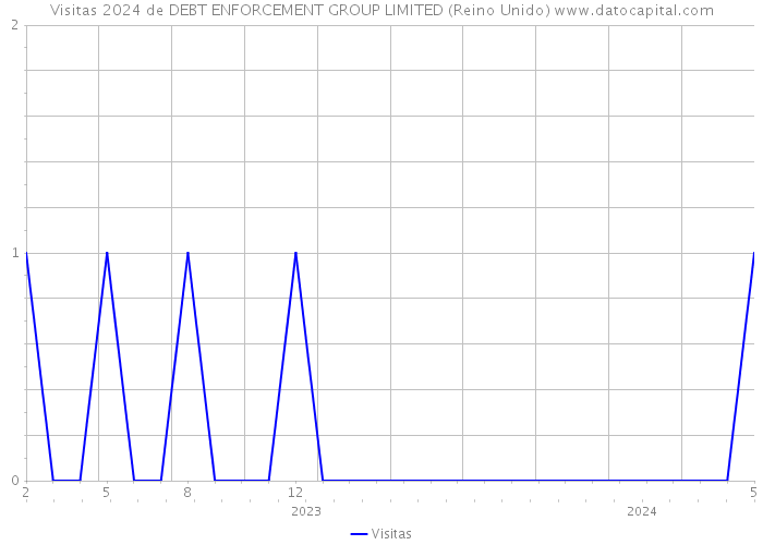 Visitas 2024 de DEBT ENFORCEMENT GROUP LIMITED (Reino Unido) 