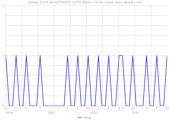 Visitas 2024 de ANTHONY GATH (Reino Unido) 