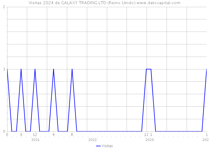 Visitas 2024 de GALAXY TRADING LTD (Reino Unido) 