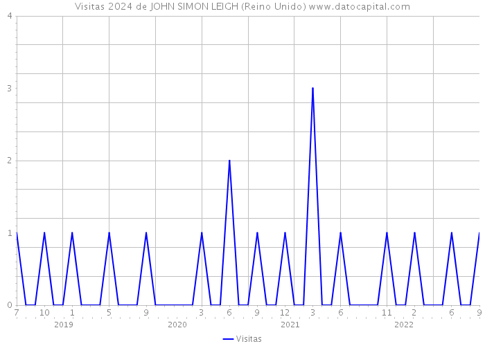 Visitas 2024 de JOHN SIMON LEIGH (Reino Unido) 