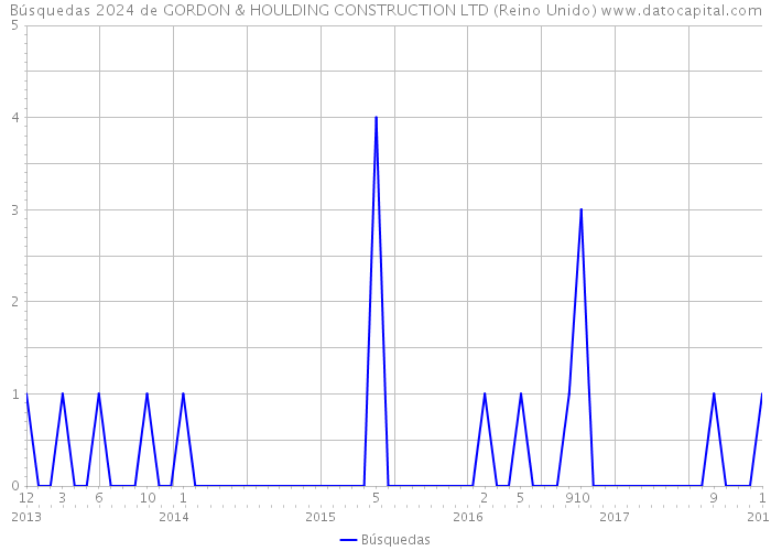 Búsquedas 2024 de GORDON & HOULDING CONSTRUCTION LTD (Reino Unido) 