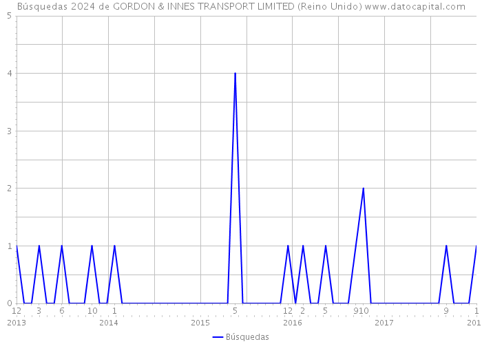 Búsquedas 2024 de GORDON & INNES TRANSPORT LIMITED (Reino Unido) 