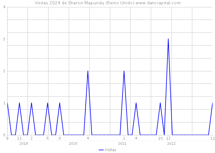 Visitas 2024 de Sharon Mapundu (Reino Unido) 