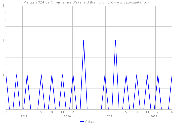 Visitas 2024 de Oliver James Wakefield (Reino Unido) 