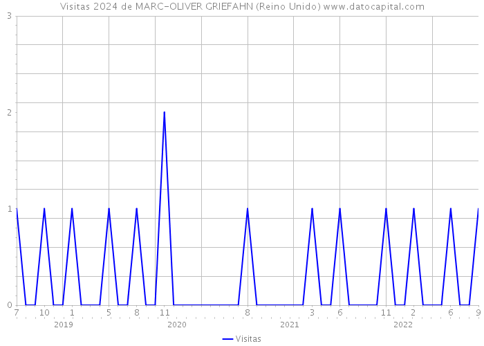 Visitas 2024 de MARC-OLIVER GRIEFAHN (Reino Unido) 