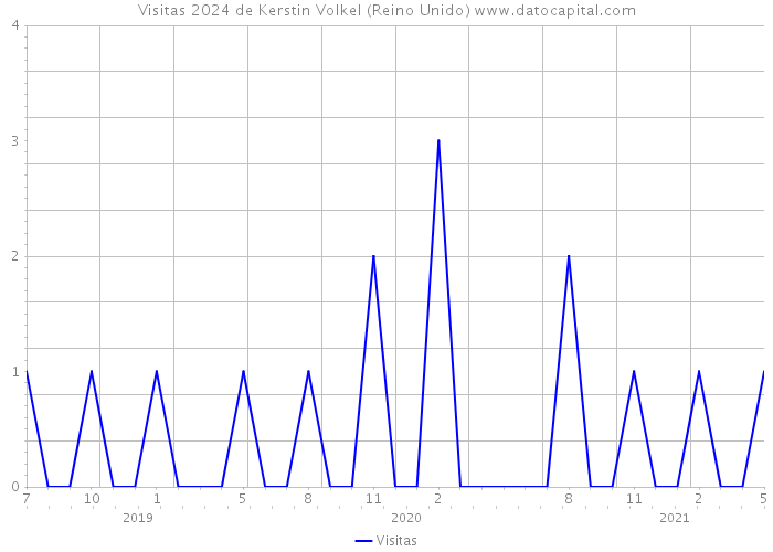 Visitas 2024 de Kerstin Volkel (Reino Unido) 