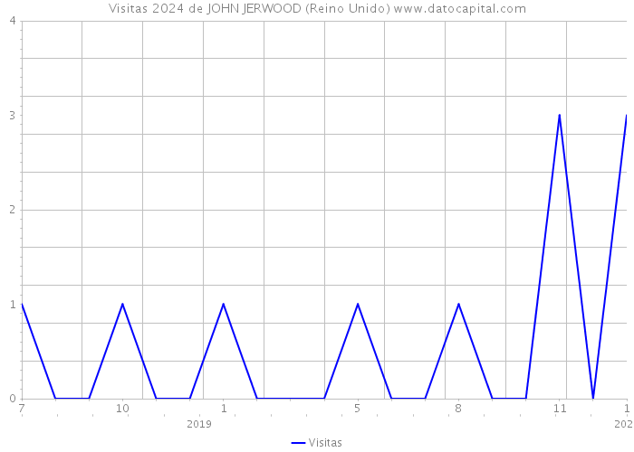 Visitas 2024 de JOHN JERWOOD (Reino Unido) 