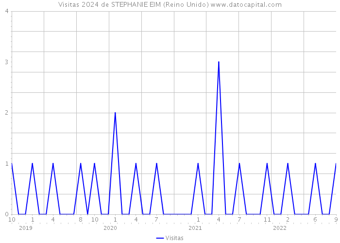 Visitas 2024 de STEPHANIE EIM (Reino Unido) 