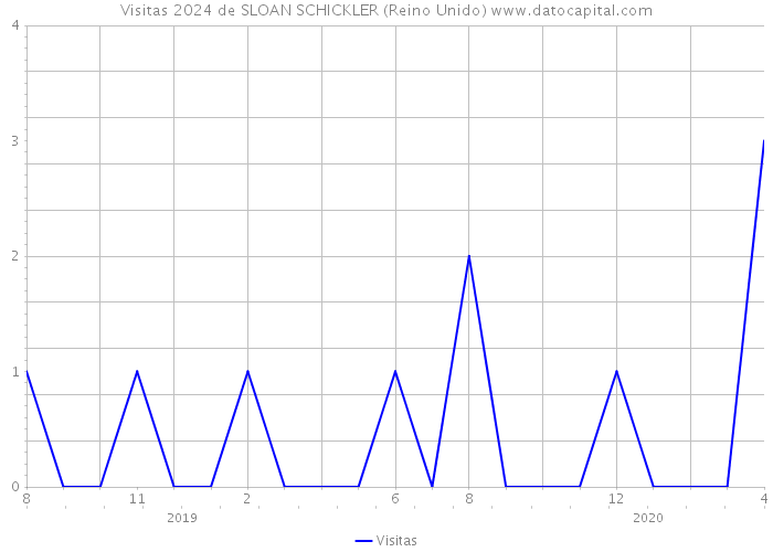 Visitas 2024 de SLOAN SCHICKLER (Reino Unido) 