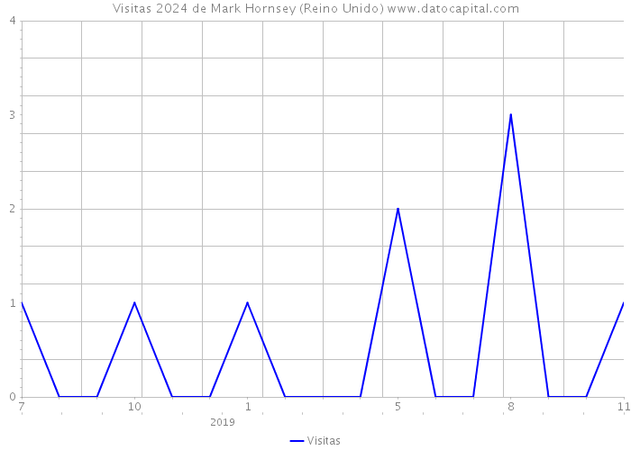 Visitas 2024 de Mark Hornsey (Reino Unido) 