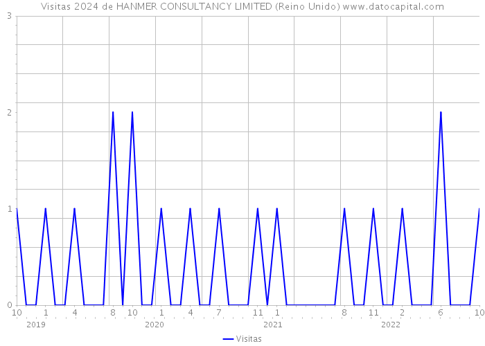 Visitas 2024 de HANMER CONSULTANCY LIMITED (Reino Unido) 