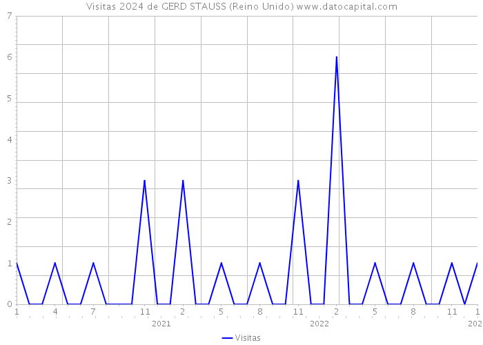 Visitas 2024 de GERD STAUSS (Reino Unido) 