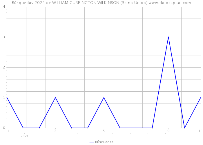 Búsquedas 2024 de WILLIAM CURRINGTON WILKINSON (Reino Unido) 