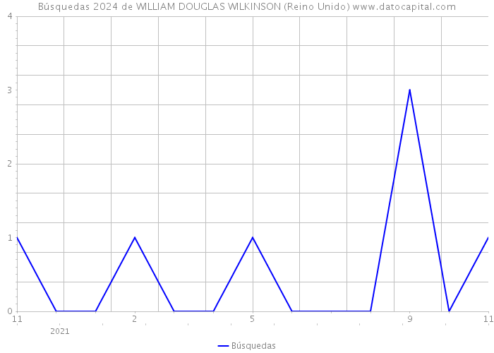 Búsquedas 2024 de WILLIAM DOUGLAS WILKINSON (Reino Unido) 