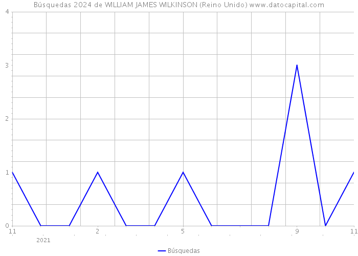 Búsquedas 2024 de WILLIAM JAMES WILKINSON (Reino Unido) 