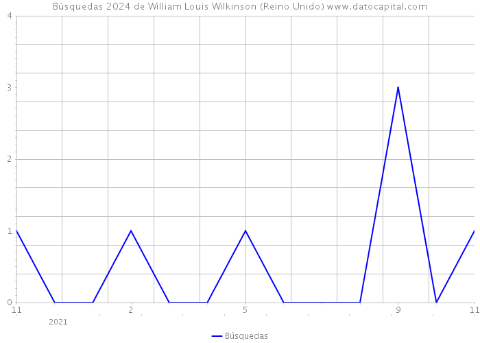 Búsquedas 2024 de William Louis Wilkinson (Reino Unido) 