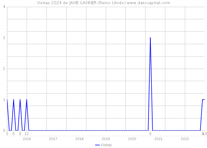 Visitas 2024 de JANE GANNER (Reino Unido) 