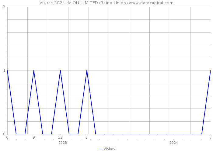 Visitas 2024 de OLL LIMITED (Reino Unido) 