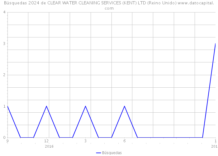 Búsquedas 2024 de CLEAR WATER CLEANING SERVICES (KENT) LTD (Reino Unido) 